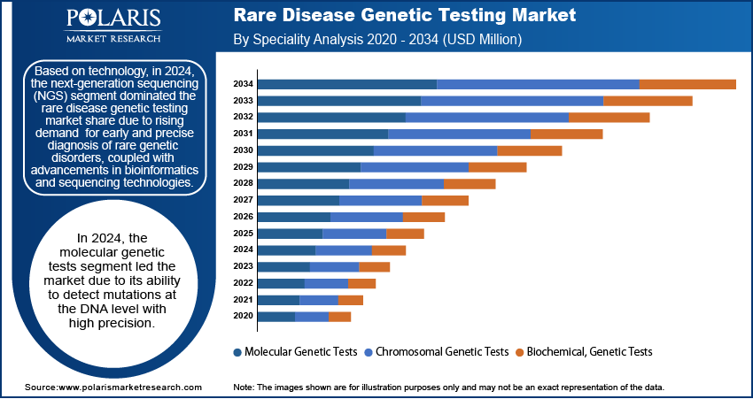  Rare Disease Genetic Testing Seg